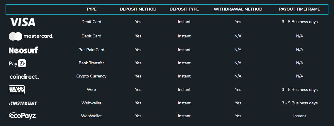 Make quick deposits using various secure payment methods